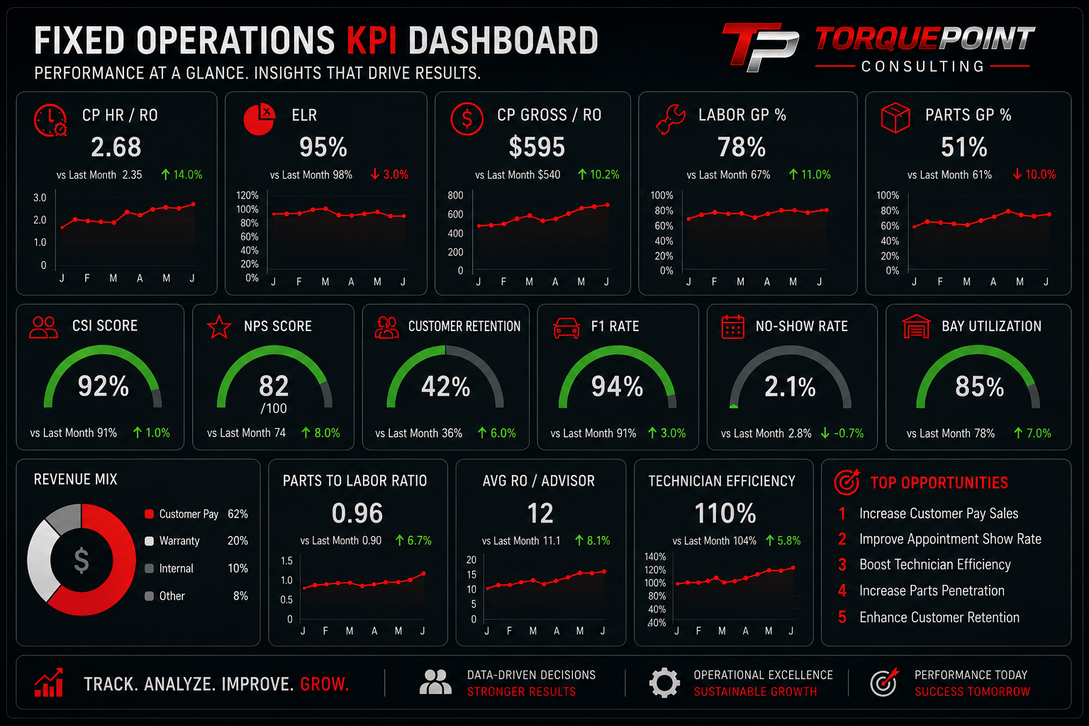 Fixed Operations KPI dashboard showing performance metrics and opportunities
